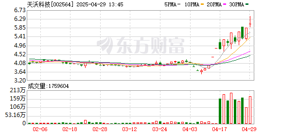 杠杆配资公司 竞价看龙头：市场焦点股天沃科技（11天7板）高开3.43%